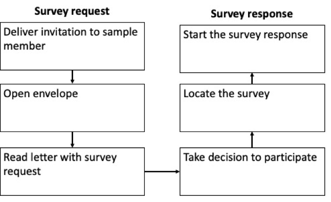 The ‘customer journey’ in participating in a push-to-web surveys
